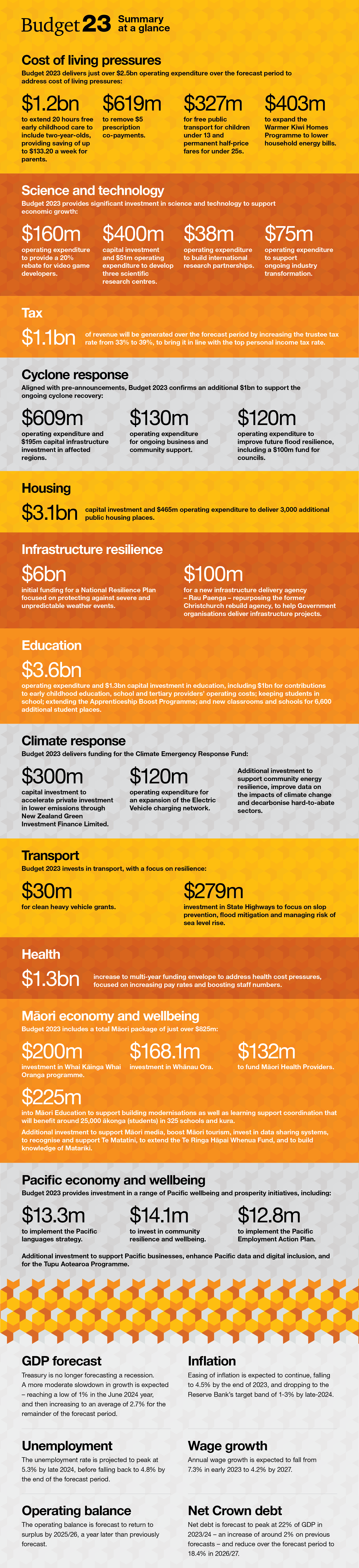 Budget 2023