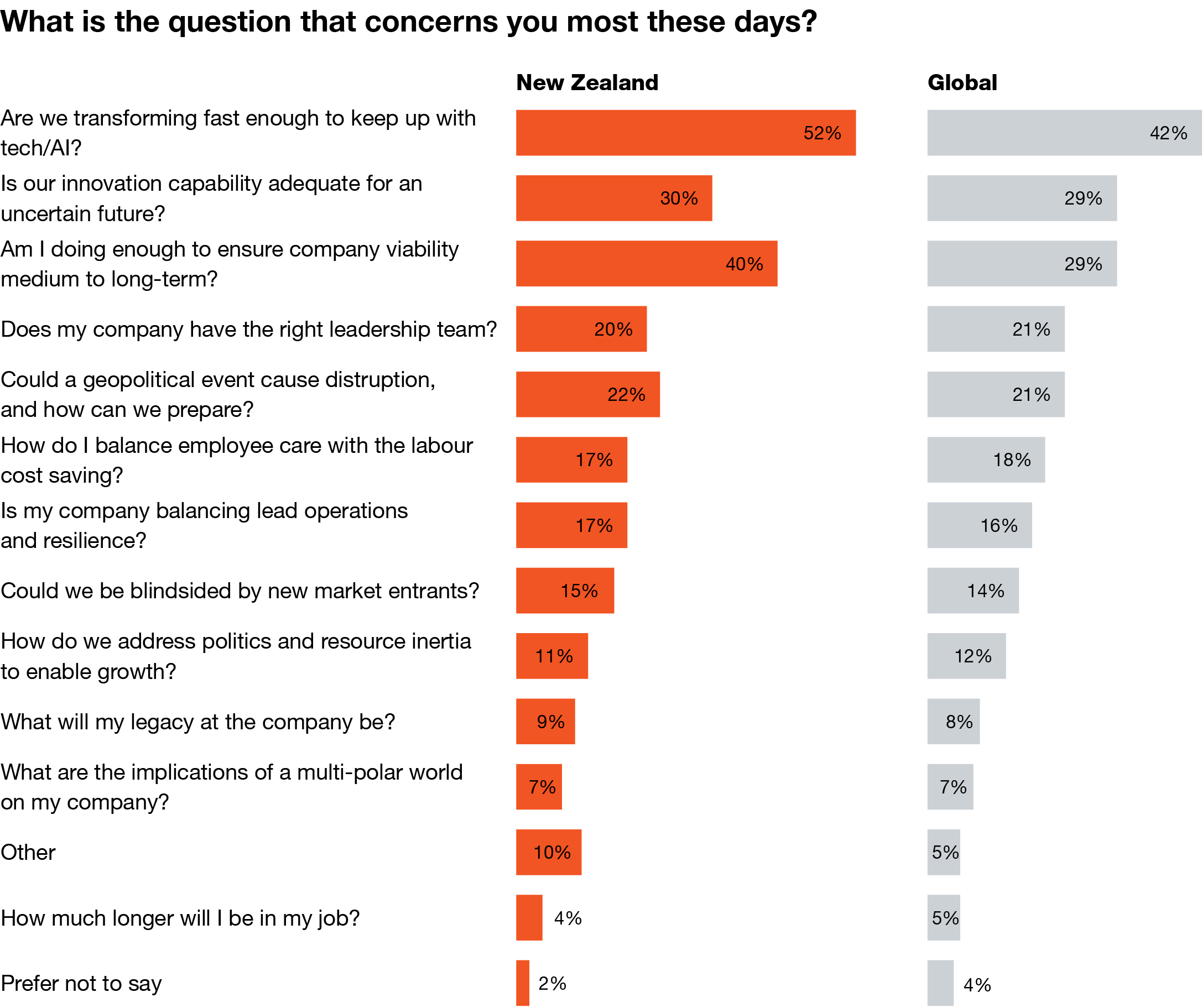 29th Global CEO Survey | PwC