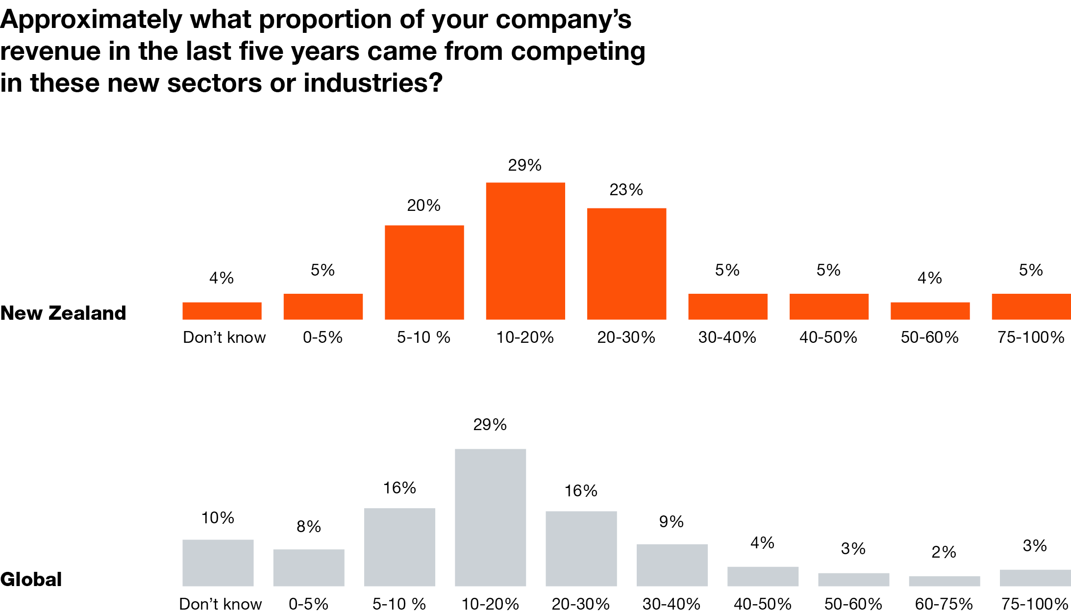 29th Global CEO Survey | PwC