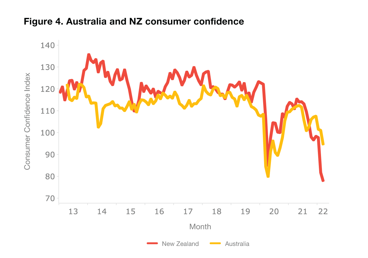Retail and Consumer Insights (April 2022)